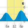 East Creek Route 47 bridge tide chart for Saturday, August 6, 2022