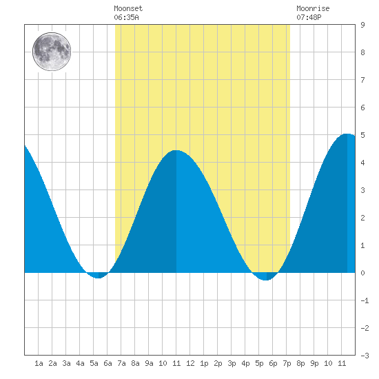 East Creek Route 47 bridge tide chart for Saturday, September 10, 2022