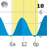 East Creek Route 47 bridge tide chart for Saturday, September 10, 2022