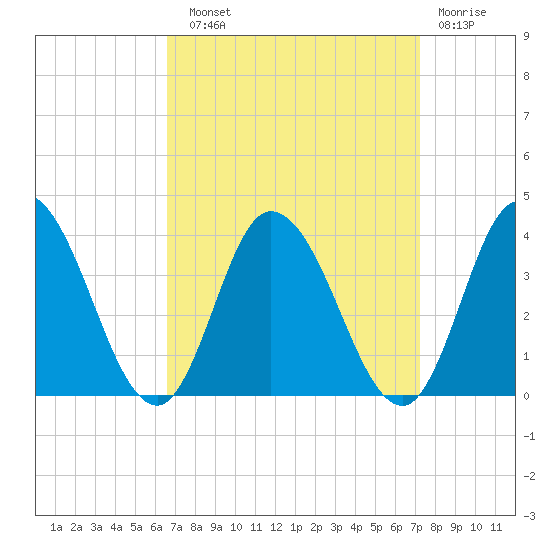 East Creek Route 47 bridge tide chart for Sunday, September 11, 2022