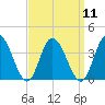 East Creek Route 47 bridge tide chart for Sunday, September 11, 2022
