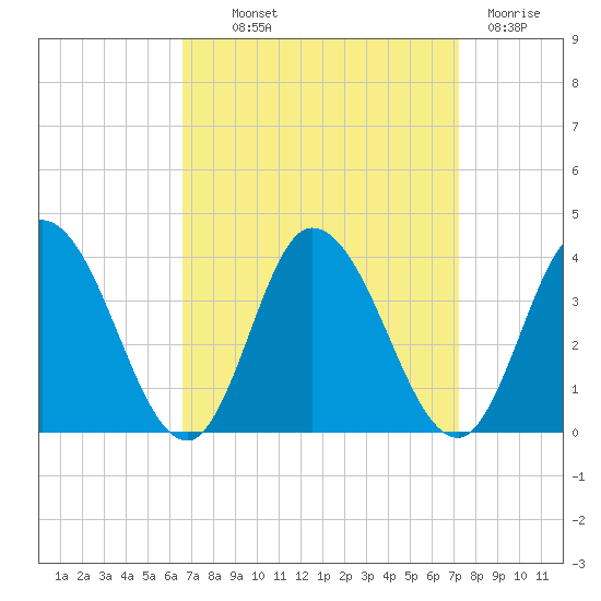 East Creek Route 47 bridge tide chart for Monday, September 12, 2022