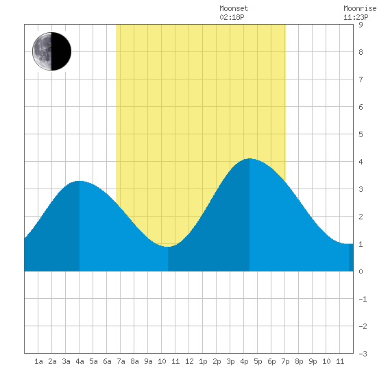 East Creek Route 47 bridge tide chart for Saturday, September 17, 2022