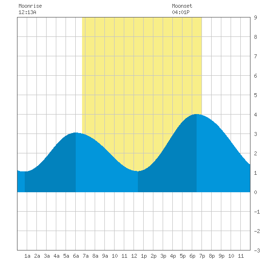 East Creek Route 47 bridge tide chart for Monday, September 19, 2022