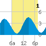 East Creek Route 47 bridge tide chart for Thursday, September 1, 2022