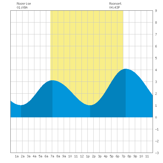East Creek Route 47 bridge tide chart for Tuesday, September 20, 2022