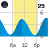 East Creek Route 47 bridge tide chart for Sunday, September 25, 2022