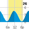 East Creek Route 47 bridge tide chart for Monday, September 26, 2022