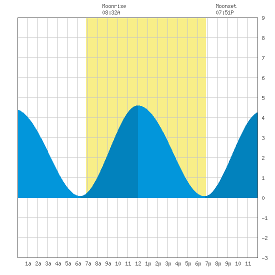 East Creek Route 47 bridge tide chart for Tuesday, September 27, 2022