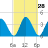 East Creek Route 47 bridge tide chart for Wednesday, September 28, 2022