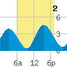 East Creek Route 47 bridge tide chart for Friday, September 2, 2022