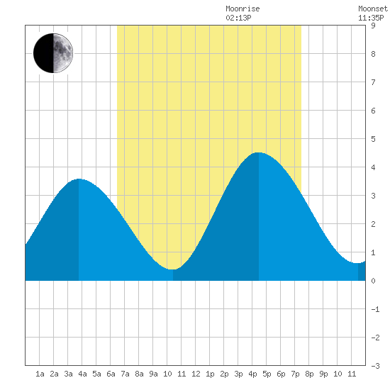 East Creek Route 47 bridge tide chart for Saturday, September 3, 2022