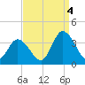 East Creek Route 47 bridge tide chart for Sunday, September 4, 2022