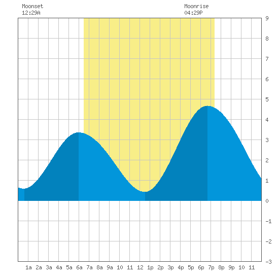 East Creek Route 47 bridge tide chart for Monday, September 5, 2022