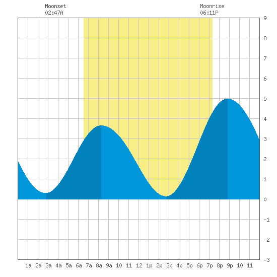 East Creek Route 47 bridge tide chart for Wednesday, September 7, 2022