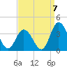 East Creek Route 47 bridge tide chart for Wednesday, September 7, 2022