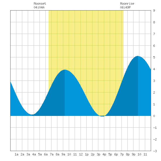 East Creek Route 47 bridge tide chart for Thursday, September 8, 2022