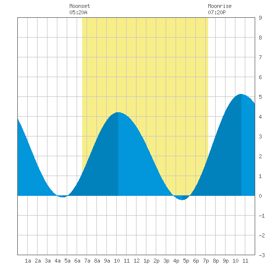 East Creek Route 47 bridge tide chart for Friday, September 9, 2022
