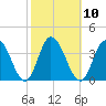 East Creek Route 47 bridge tide chart for Monday, October 10, 2022