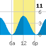 East Creek Route 47 bridge tide chart for Tuesday, October 11, 2022