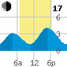 East Creek Route 47 bridge tide chart for Monday, October 17, 2022