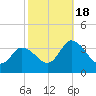 East Creek Route 47 bridge tide chart for Tuesday, October 18, 2022