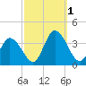 East Creek Route 47 bridge tide chart for Saturday, October 1, 2022