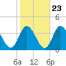 East Creek Route 47 bridge tide chart for Sunday, October 23, 2022