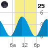 East Creek Route 47 bridge tide chart for Tuesday, October 25, 2022