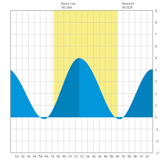 East Creek Route 47 bridge tide chart for Wednesday, October 26, 2022