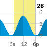 East Creek Route 47 bridge tide chart for Wednesday, October 26, 2022
