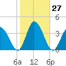 East Creek Route 47 bridge tide chart for Thursday, October 27, 2022