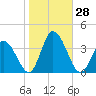 East Creek Route 47 bridge tide chart for Friday, October 28, 2022
