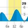 East Creek Route 47 bridge tide chart for Saturday, October 29, 2022