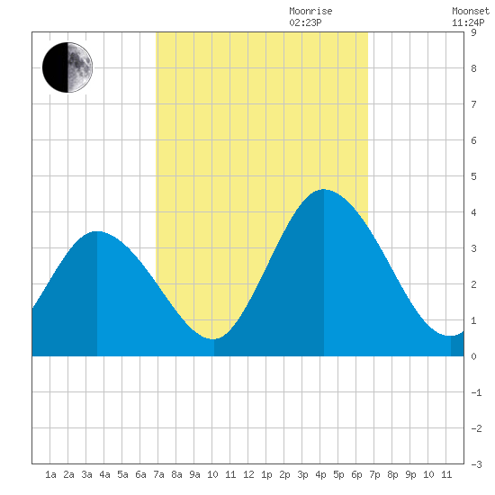 East Creek Route 47 bridge tide chart for Sunday, October 2, 2022
