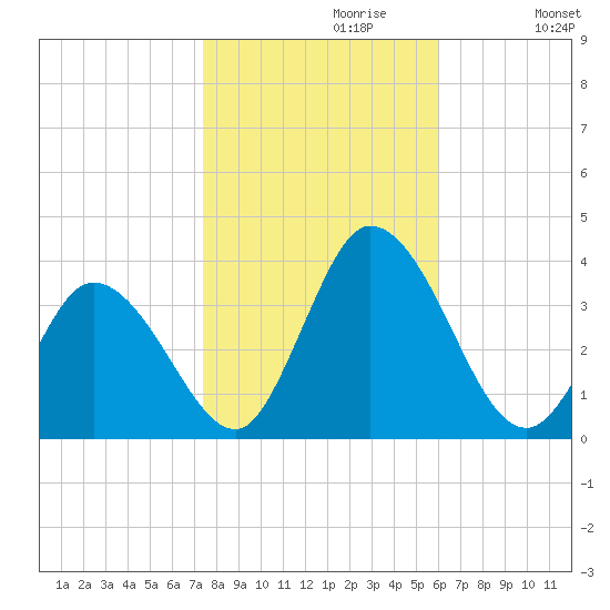 East Creek Route 47 bridge tide chart for Sunday, October 30, 2022