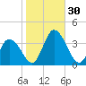 East Creek Route 47 bridge tide chart for Sunday, October 30, 2022