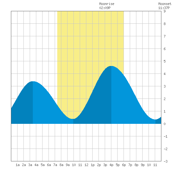 East Creek Route 47 bridge tide chart for Monday, October 31, 2022