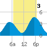 East Creek Route 47 bridge tide chart for Monday, October 3, 2022