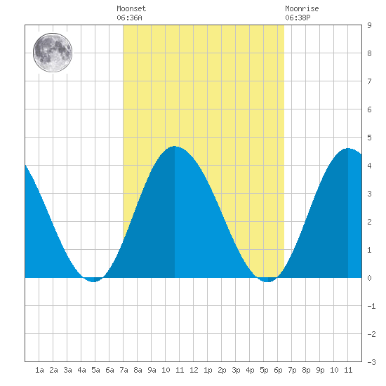 East Creek Route 47 bridge tide chart for Sunday, October 9, 2022