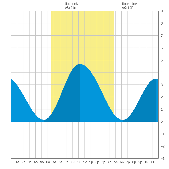 East Creek Route 47 bridge tide chart for Thursday, November 10, 2022