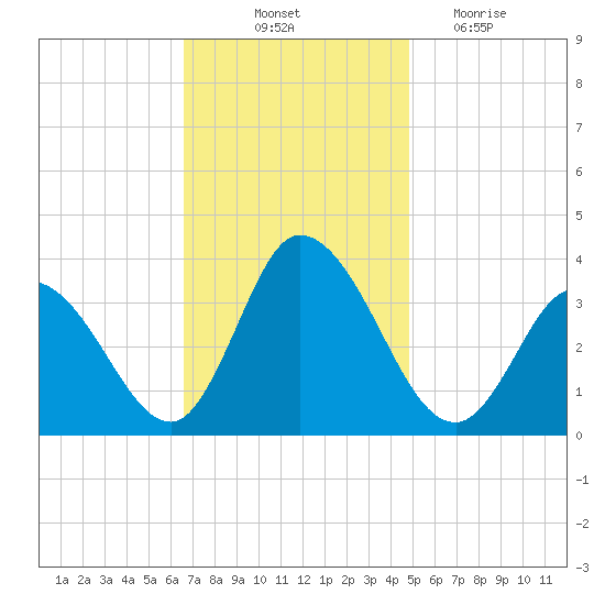 East Creek Route 47 bridge tide chart for Friday, November 11, 2022