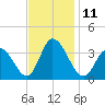 East Creek Route 47 bridge tide chart for Friday, November 11, 2022