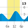 East Creek Route 47 bridge tide chart for Sunday, November 13, 2022