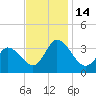 East Creek Route 47 bridge tide chart for Monday, November 14, 2022