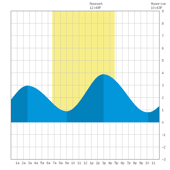 East Creek Route 47 bridge tide chart for Tuesday, November 15, 2022