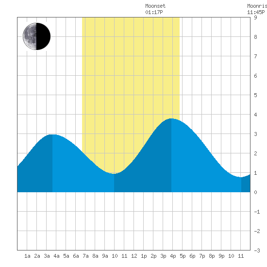 East Creek Route 47 bridge tide chart for Wednesday, November 16, 2022