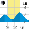 East Creek Route 47 bridge tide chart for Wednesday, November 16, 2022