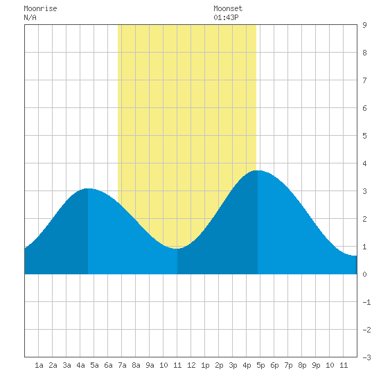East Creek Route 47 bridge tide chart for Thursday, November 17, 2022