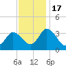 East Creek Route 47 bridge tide chart for Thursday, November 17, 2022